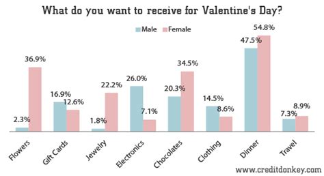 You also can select several linked plans on thispage!. Survey: Valentine's Day Gifts: Do Men Know What Women Want?