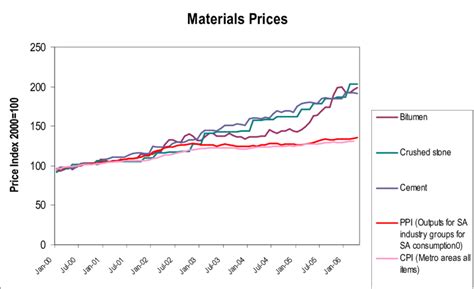 Try our memetic / pepecoin to bitcoin currency conversion & calculator. Relative bitumen and gravel prices, 2000-2006 | Download ...