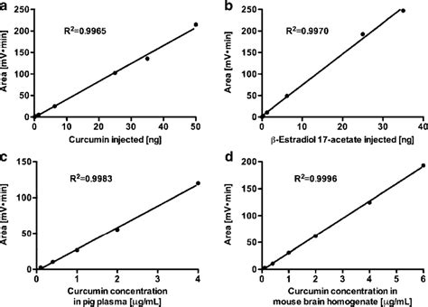 Basically, spectrophotometry is one of the most widely used analytical procedures in biochemistry. Linearity of the detector responses for increasing ...