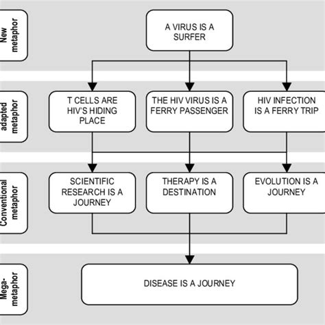 An extended metaphor is a metaphor that is started early in the work, usually at the beginning, but it can be added later, that evolves and stretches itself throughout the passage. DISEASE IS A JOURNEY extended metaphor structure - an ...