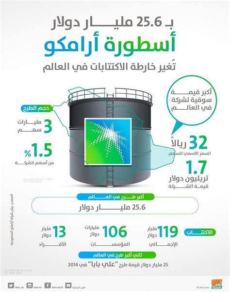 Our offices in europe support a wide range of activities from facilitating the safe and reliable delivery of energy to customers around the globe, to pushing for breakthroughs in research and innovation. أرامكو السعودية.. مراحل أكبر طرح في العالم