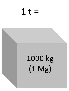Pounds and kilograms are both units used to measure weight. Tonne - Wikipedia