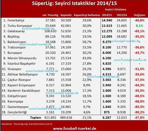 Maybe you would like to learn more about one of these? Spor Ekonomi: Satılan Passolig kart sayısı 422 bin ...