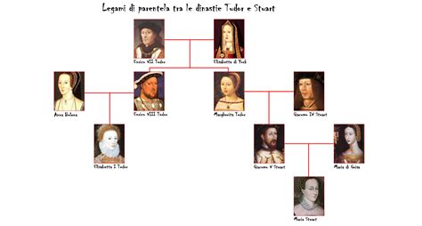 Grazie alla creazione di un albero genealogico è possibile non solo scoprire quali sono i nostri antenati più remoti, ma anche lasciare ai posteri un documento. Guida di Londra | viaggiaconluca -Viaggiatori non turisti