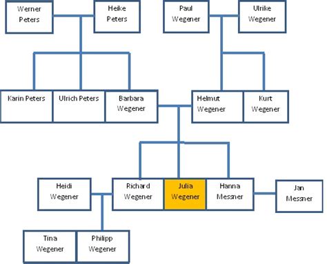 Die lehrerin und schriftstellerin gudrun pausewang wurde 1928 in der tschechoslowakei geboren. Study German Online: The German Family Tree