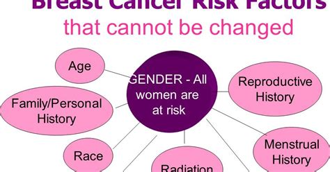 Relative risk of breast cancer in women with later menopause compared to women with earlier menopause rr (95% ci). Breast Cancer Symptoms Review: Risk Factors for Breast Cancer