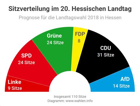 Kurz vor der bundestagswahl hoffen die parteien auf ein starkes signal. Landtags­wahl in Hessen 2018 - Wahlen.info