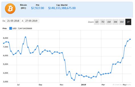 Une reprise haussière sur le court terme reste peu probable. Horreur, malheur, les cours du Bitcoin et de l'Ethereum ...