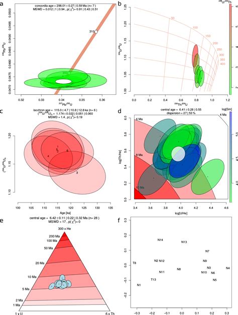 Of course, any process that tends to concentrate or deplete uranium or thorium relative to lead would have an influence on the radiometric ages computed by … Uranium lead dating calculators. Calculating Half-Life ...