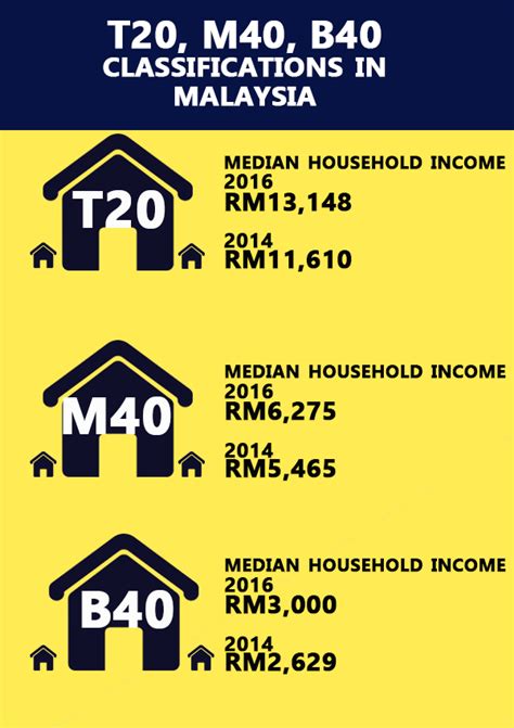 The department of statistics malaysia (dosm) has released the household income and basic amenities survey report 2019, as well as both reports serve to help the government gain a better understanding of the income distribution among malaysian households and their spending patterns. Malaysia Income Classification: The Differences Between ...