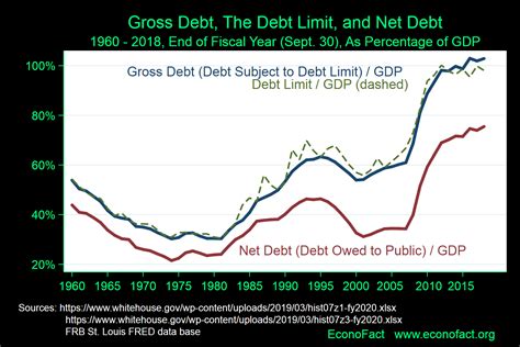 7 the united states will once again reach its statutory debt limit, meaning it cannot legally borrow any more money. Staring Down the Debt Limit | Econofact