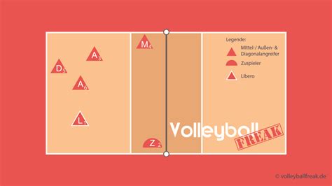 Spielformen 3 gegen 3 und 4 gegen 4. Volleyball Läufersystem mit 1 Steller