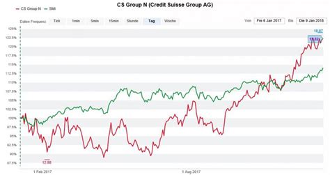 Credit suisse group ag is a global wealth manager, investment bank and financial services firm founded and based in switzerland. Nach Kursanstieg - Sollen Anleger jetzt bei der Credit ...
