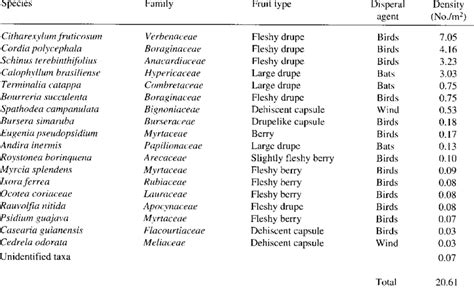 More than 800,000 products make your work easier. Tree and shrub species colonizing study plantation understories. | Download Table