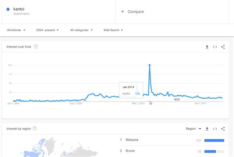 Reductionists attempt to show how a conglomeration of brute facts can somehow add up to a normative fact of some kind. On January 2014, Malaysians somehow reached peak kantoi ...