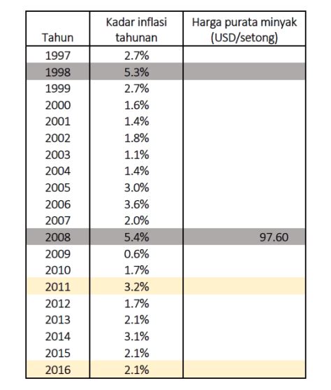 Jadual kadar harga jkr (2014) unlocked. Cacamerba Pentadbiran Ekonomi Najib Akibatkan Kenaikan ...