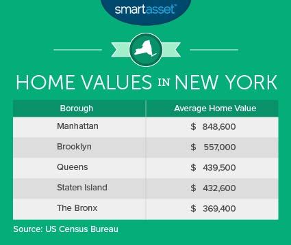 We're building more, smaller homes. The true cost of living in New York City - Business Insider