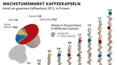 Nespresso: Hersteller rüsten im Kaffeekapsel-Krieg auf - WELT