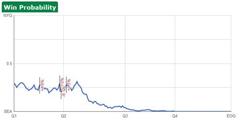 Win probability added (wpa) is a statistic that was put together by a site called advanced nfl stats. Seahawks Advanced Stats, Week 15: Does everybody suck but ...