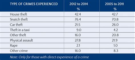 Which top 5 states are having the highest crime rates? Results from the Expat Survey on Crime in Malaysia - ExpatGo