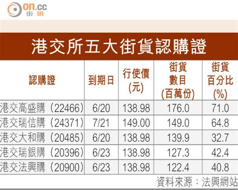 香港交易及結算所有限公司（簡稱香港交易所或港交所，英語：hong kong exchanges and clearing limited，縮寫：hkex；港交所：0388），是全球主要交易所之一，為一家在香港上市的控股公司，在香港及英國倫敦均有營運交易所，旗下成員包括香港联合交易所有限公司（聯交所）、香港期货交易所. 港交所ADR爆升10% - 太陽報