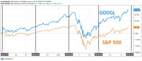 I won't sugarcoat the action we're seei. Alphabet Earnings: What to Look for