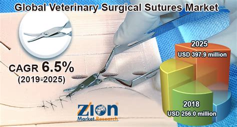 Sutures and ligatures are threads or strings specially prepared and sterilized for use in surgery. Global Veterinary Surgical Sutures Market : Industry Type ...