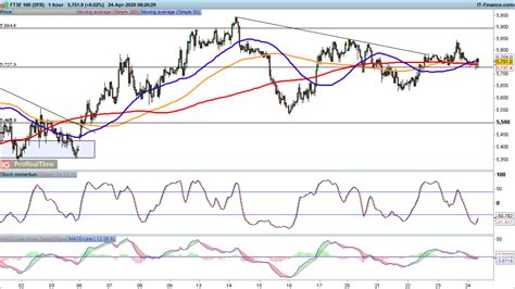 It's also known as the uk 100 index and can be considered as the simplest entry point to gain an understanding of the uk stock market for beginners. Ftse 100 Today : FTSE 100: Will The U.K. GDP Report Spur ...