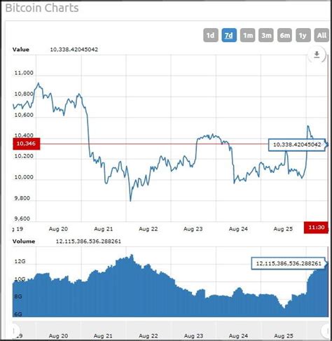 With one minute updates, you can follow the pulse of worldwide transactions in all the major exchanges without. Move Over Bitcoin, Boeing Stock Flies as Surprise Trade ...