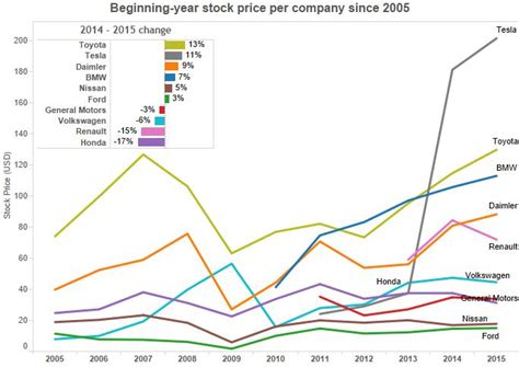 Watch daily vow share price chart and data for the last 7 years to develop your own trading strategies. A visual analysis of car industry stocks | Joe Leider