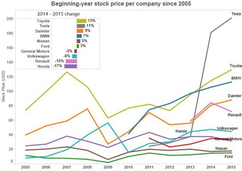 Short volkswagen at a price of 212.15 us dollars. A visual analysis of car industry stocks | Joe Leider