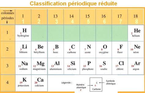 La classification périodique des éléments – Tube à Essai, site de ...