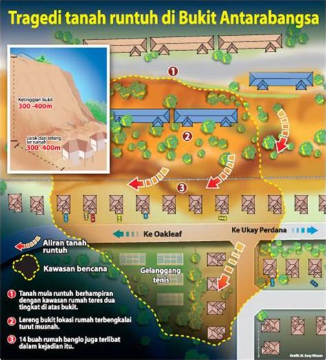 Kes tanah runtuh di malaysia dan timbulnya pelbagai isu sosial, ekonomi, teknikal dan. Pagar Museh: KEGAGALAN CERUN - KAJIAN KES DI BUKIT ...