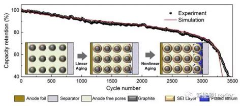 The venerable 18650 is one such cell, but a large variety of sizes and types exist. Why Does Lithium Ion Battery Capacity Decay Acceleration ...