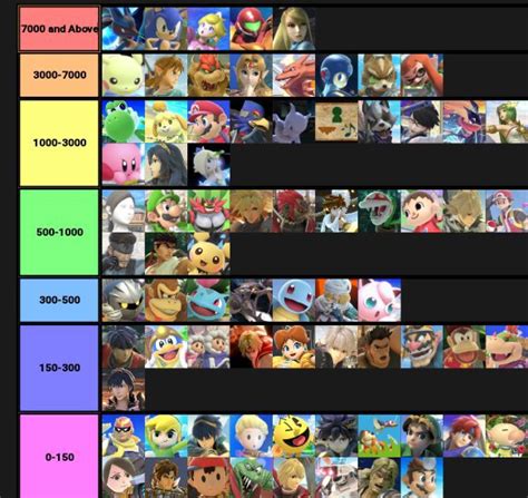 Every single post needs to follow the above rules. Super Smash Bros Ultimate Tier List, but its based off of ...