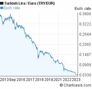 10 Years New Turkish Lira Euro Try Eur Chart Chartoasis