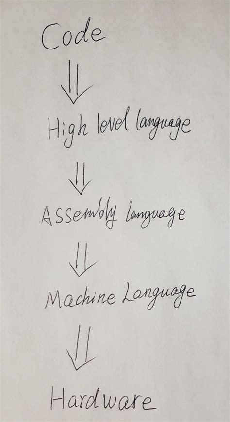 Help with computer science 3 (python if the lang matters) (self.codecombat). Programming Language Hierarchy - Computer Science Stack ...