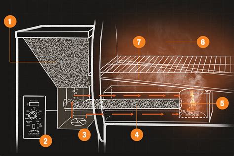 How do pellet grills work. How to Choose and Use Pellet Grills | The Home Depot Canada