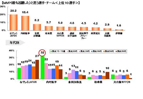 May 15, 2021 · 内村航平が新所属先と再出発. MVPは「なでしこJAPAN」「内村航平」10代の約半数がSNS上でも ...