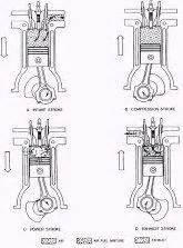 Working of four stroke engine (petrol engine). How to explain the working of a four-stroke diesel engine ...
