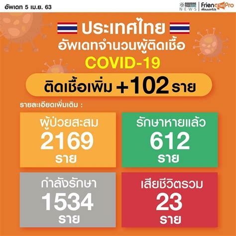 ลิงก์มีประโยชน์ • รายงานสถานการณ์โรคติดเชื้อโควิด 19 ในประเทศไทย ภาษาไทยและอังกฤษ โปรดคลิกทีนี่ • ติดตามความคืบหน้าอย่างสมํ่าเสมอจาก. จำนวนผู้ป่วยใหม่ในไทยวันนี้ (5/3/2563)102 ราย เสียชีวิต ...