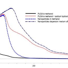 Pavel abdulkin will introduce you novel dolomite's methods of plga nanoparticle production. UV spectra for dispersion medium of NSO-PLGA nanoparticle formulation... | Download Scientific ...