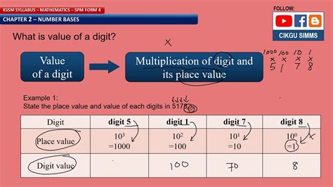 Math worksheets and online activities. Mathematics Form 4 Chapter 2 Part 3 Number Base: How to ...