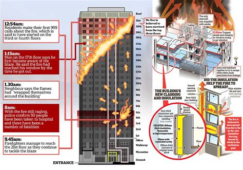 The grenfell tower inquiry is a british public inquiry into the grenfell tower fire, which killed 72 people and destroyed grenfell tower on 14 june 2017. Inside the inferno: Charred remains of Grenfell Tower