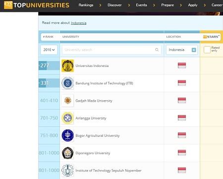 By contrast, australian universities are becoming increasingly international. Tiga Kampus Indonesia Masuk 500 Kampus Top Dunia 2018