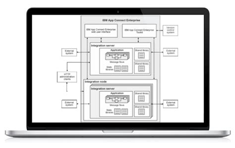 IBM API Connect management solution for automated API creation