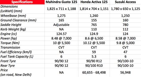 It comes with an optional disc access offers less features, but is a desirable choice because of its peppy engine and comfort. Mahindra Gusto 125 vs Honda Activa 125 vs Suzuki Access