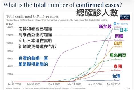 一元簡訊 直播達人 數位憑證 企業簡訊 買網址 虛擬主機 企業郵件. 連4天零確診!醫反觀東亞、東南亞疫情 憂「3國」仍苦戰 | 生活 | NOWnews 今日新聞