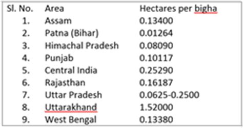 The square yard is most commonly used as a measure of land area. Bigha to Square Yard Conversion: Know all details