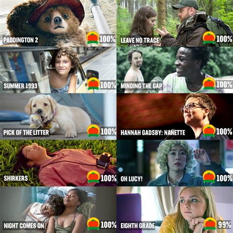 So, here are the 10 best movies of 2019 according to rotten tomatoes. Rotten Tomatoes on Twitter: "The Top 10 Movies of 2018 by ...